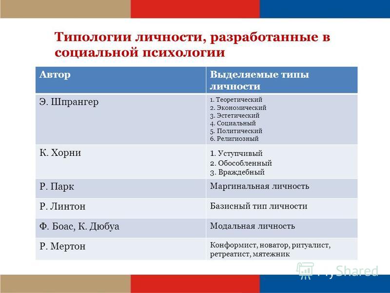 Типология 1. Типология личности. Типология личности в психологии. Типологизация личности. Типологические концепции личности.