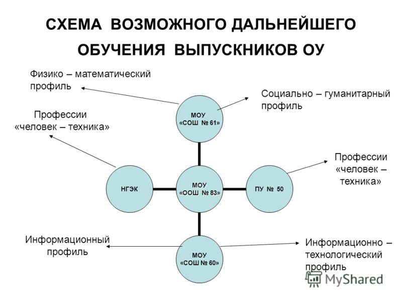 Гуманитарный профиль обучения. Социально-гуманитарный профиль профессии. Информационный Технологический математический. Профессии физико-математического профиля. Схемы обучения после школы.