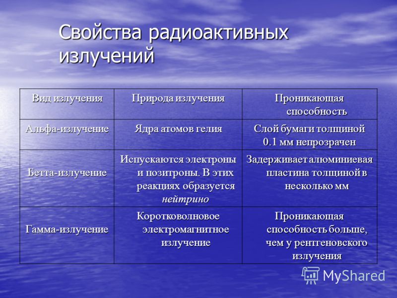 Интенсивность радиоактивного излучения