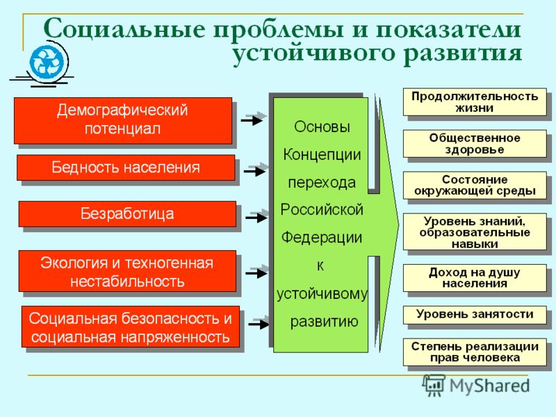 Проблемы общественной жизни. Проблемы в социальной сфере России. Проблемы социальной сферы. Проблематика социальной сферы. Проблемы развития социальной сферы.