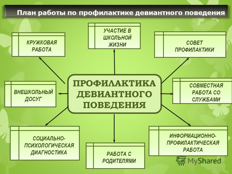 Профилактика негативных форм девиантного поведения среди молодежи презентация