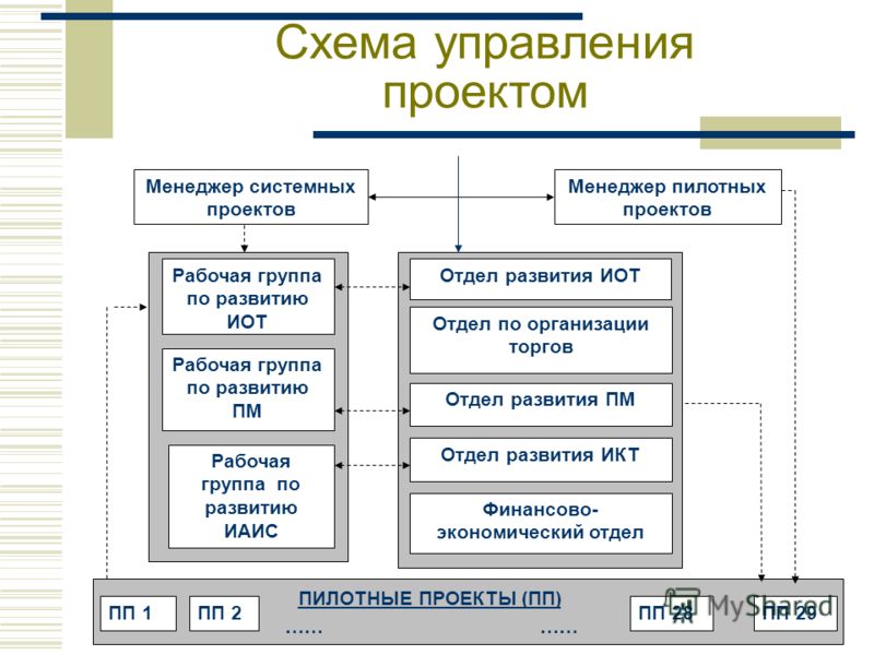 Управление продуктами и проектами что за профессия