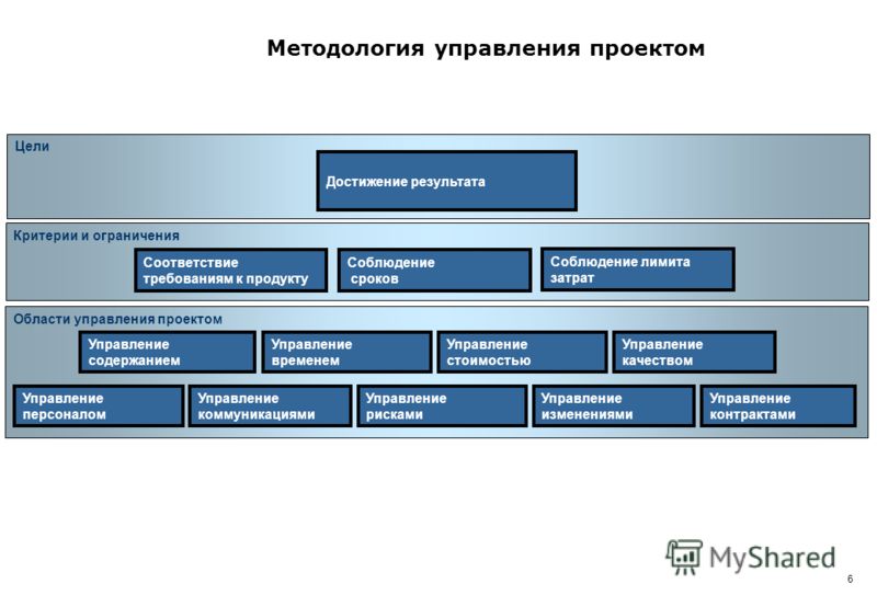 Сравнение методологий управления проектами