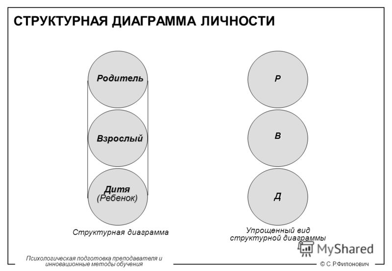 Структура личности по берну схема