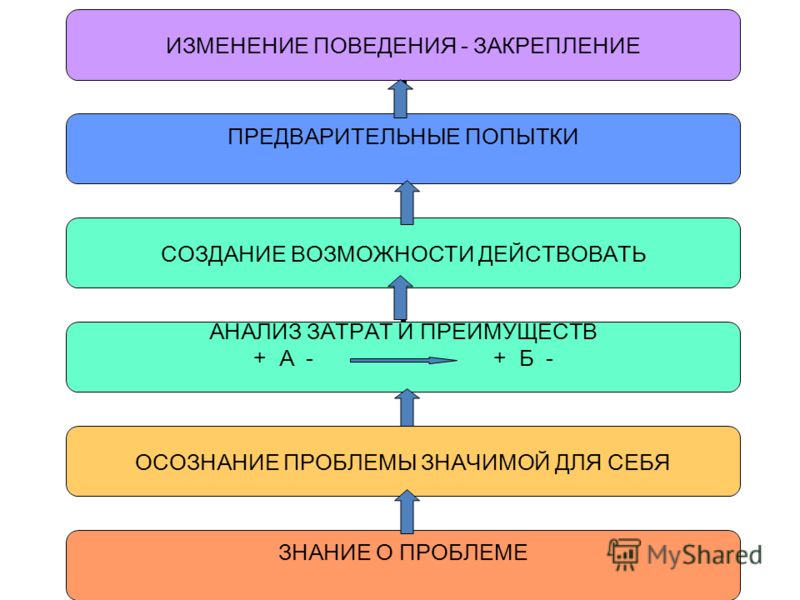 Смена поведения. Изменение поведения. Регистрация изменений в поведении человека моделирование. Стадия цикла изменения поведения закрепление. Изменения в поведении относительно должности.