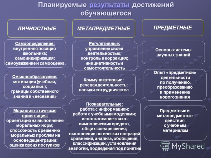 Личностные результаты обучения. Достижение личностных результатов. Достижение обучающимися личностных результатов. Личностные Результаты схема. Личностные планируемые Результаты.