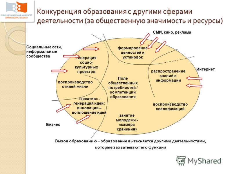 Проект сфера развития. Механизм формирования ценностей. Музыкальная сфера деятельности. Сфера деятельности образование. Образование это какая сфера деятельности.