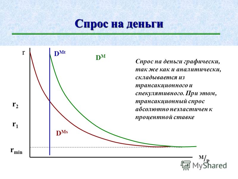 Зависимость спроса от уровня цен. Операционный, спекулятивный, общий спрос на деньги.. Спрос на деньги. Кривая спроса на деньги. Графики спроса на деньги.