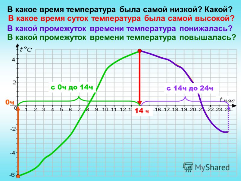 За какой промежуток времени. В какое время суток температура. В какое время суток самая высокая температура. В какое время суток самая низкая температура. Какое время.