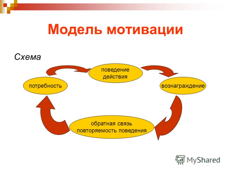 Мотивация поведения человека психология