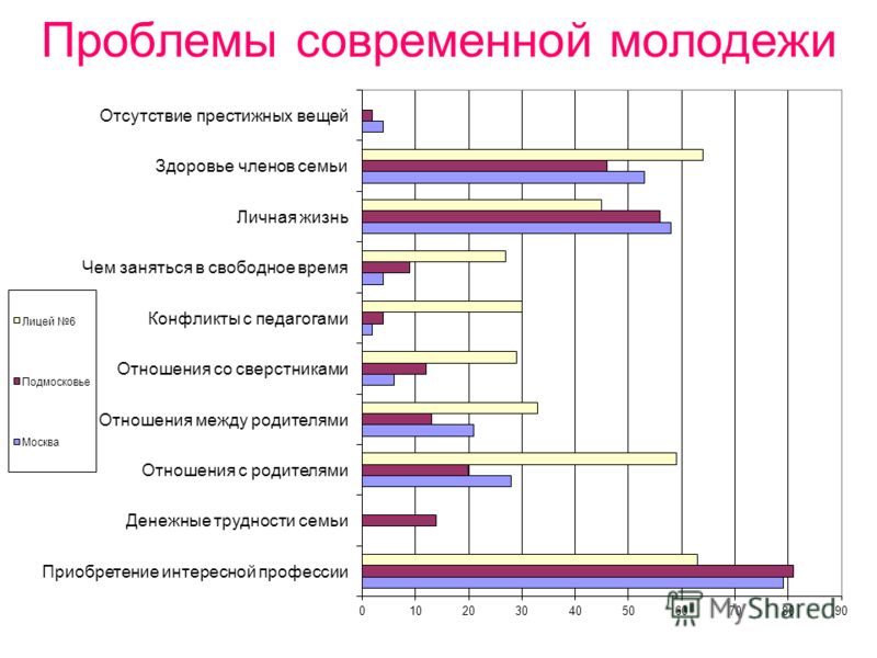 Проблемы молодежи в современном мире проект