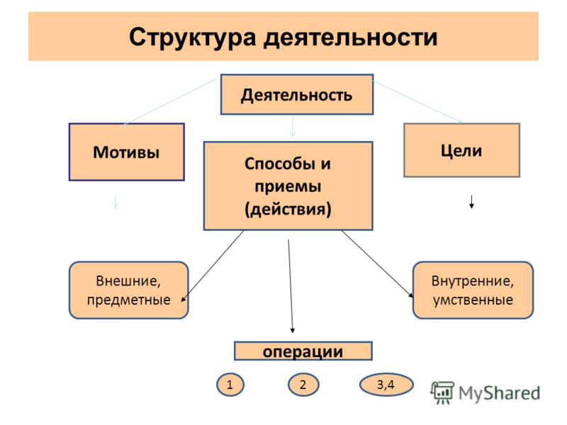 Внешние мотивы деятельности