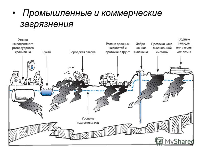 Загрязнение атмосферного воздуха загрязнение рек озер загрязнение мирового океана схема