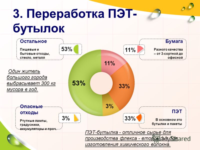 Бизнес план по переработке стекла