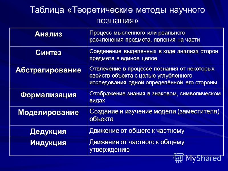 Описание познания. Методы теоретического уровня познания. Методы научного познания определение. Теоретические методы научного познания. Методы научногопохнания.