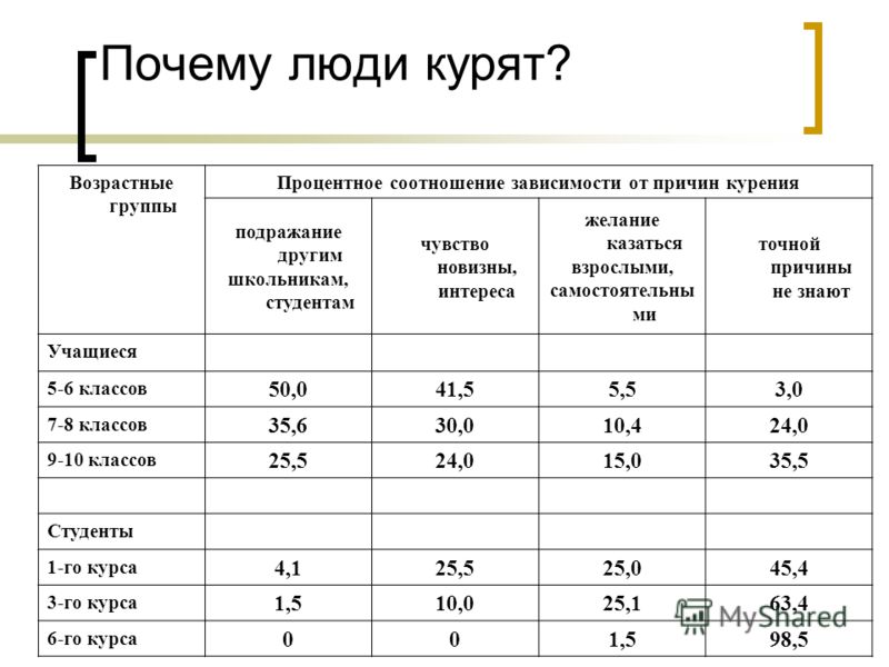 Почему люди курят