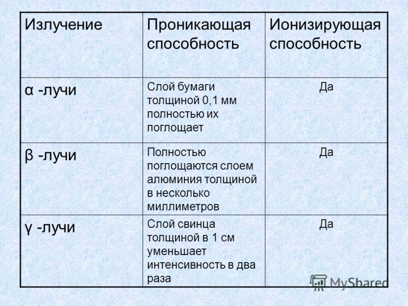 Излучение характеристика. Ионизирующая и проникающая способность ионизирующих излучений. Сравнительная проникающая способность ионизирующих излучений. Ионизирующая и проникающая способности , ,  - излучений;. Проникающая способность радиации таблица.