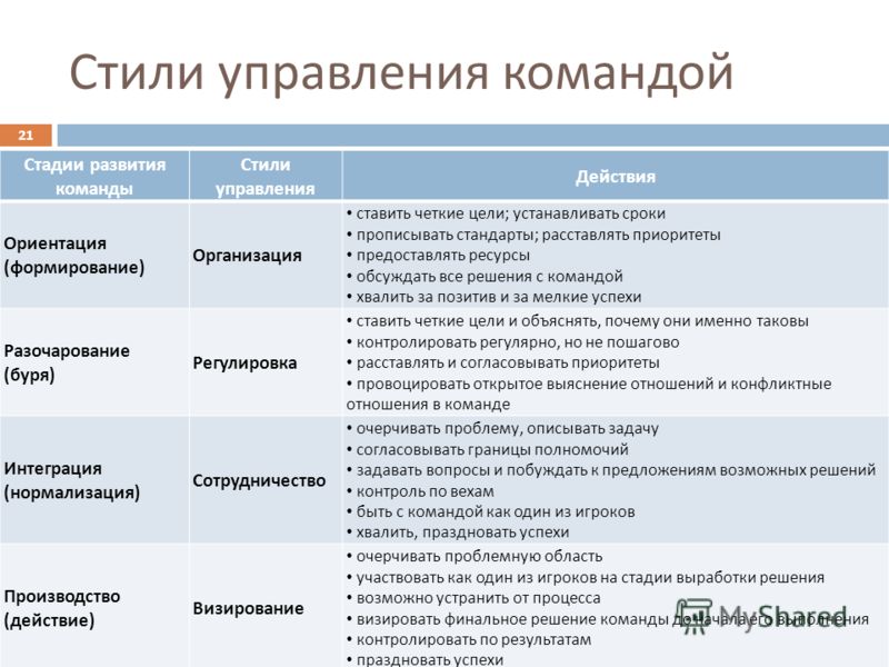 Укажите Стиль Управления