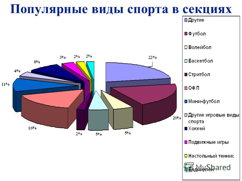 Диаграмма видов спорта