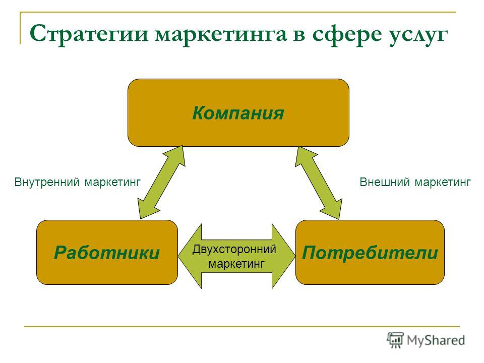 Сферы маркетинга