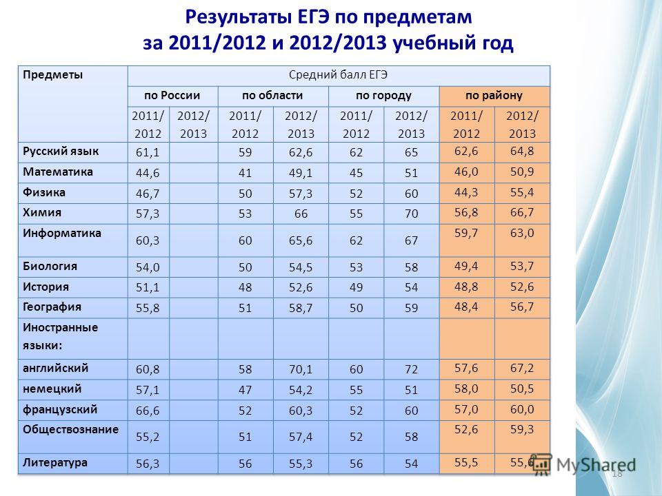 Поступать по предметам