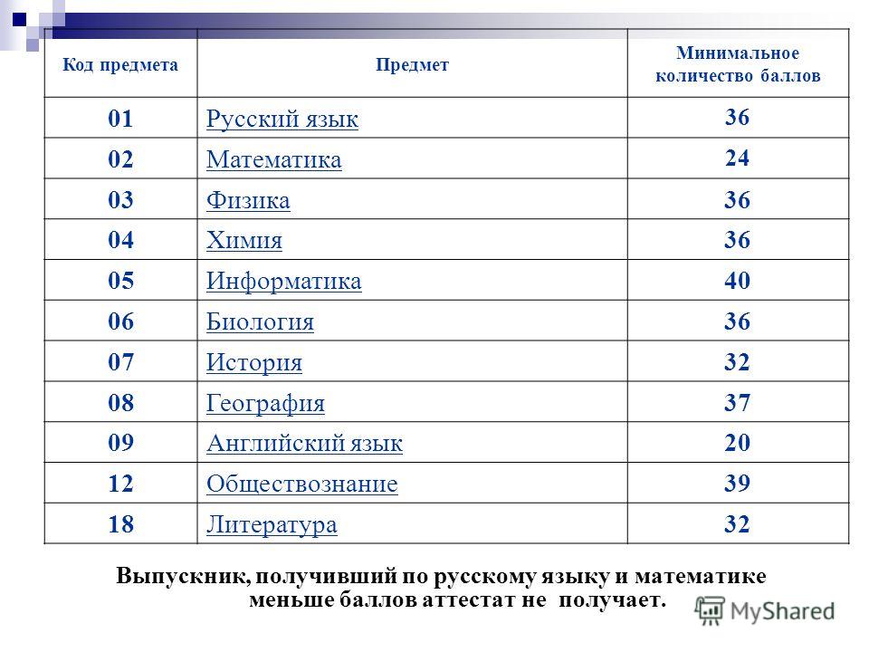 Средний балл аттестата для поступления