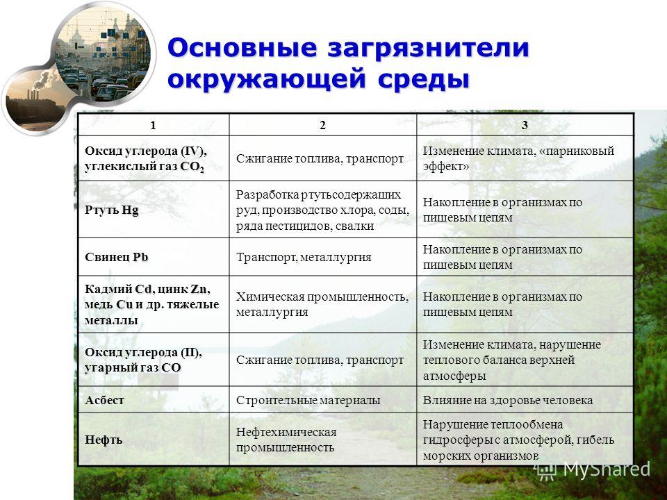 Составьте схему основные загрязнители атмосферы