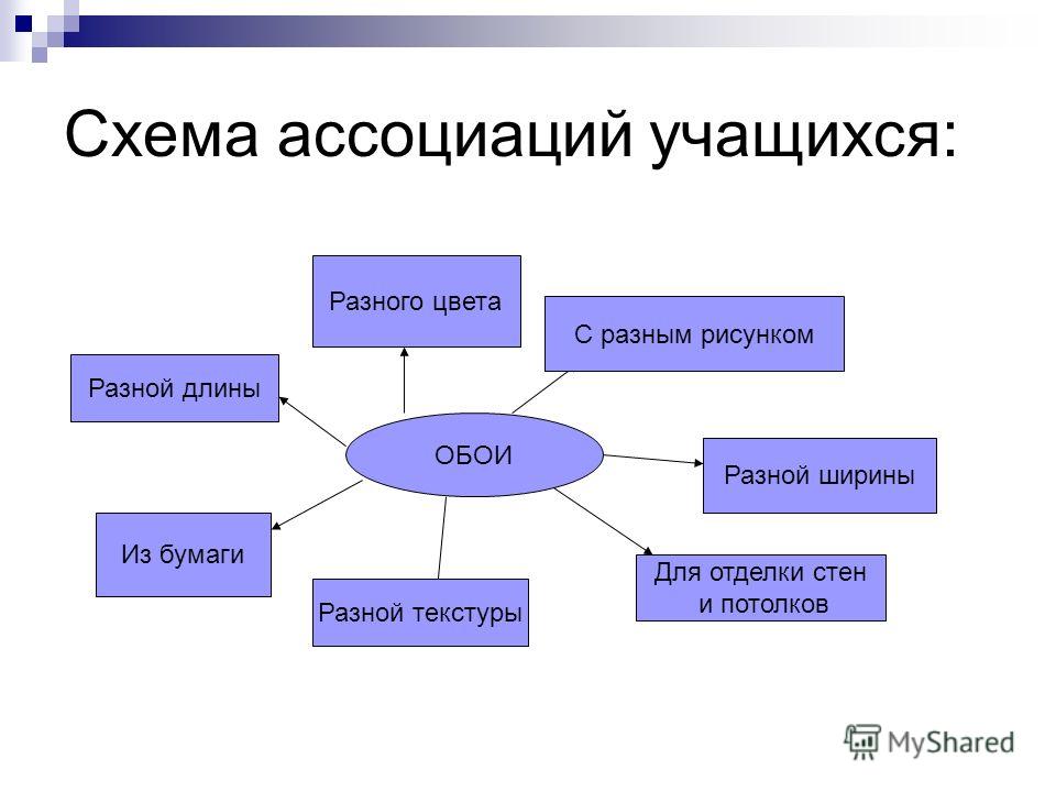 3 ассоциации. Схема ассоциации. Ассоциативная схема. Виды ассоциации схема. Что такое урок ассоциативная схема.