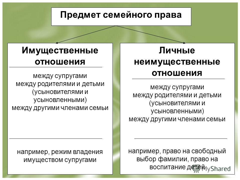 3 примера семейных правоотношений. Семейное право предмет. Семейные правоотношения личные и имущественные. Личные и имущественные правоотношения между супругами и детьми.