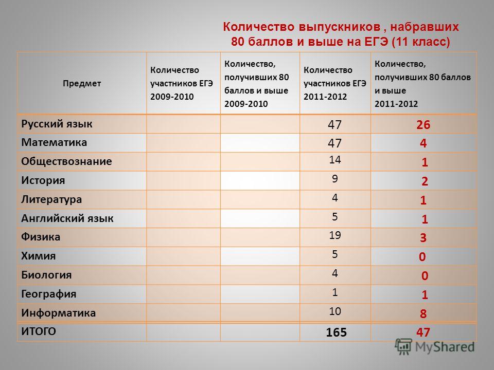 По каким предметам можно писать проект в 9 классе