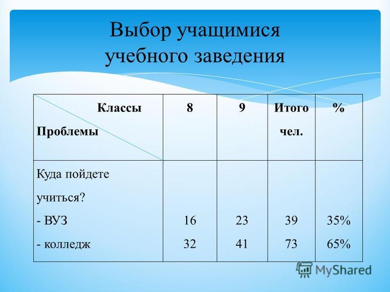 Куда пойти учиться после 10 класса