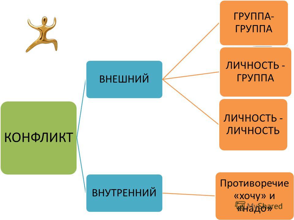 Внутренний и внешний конфликт