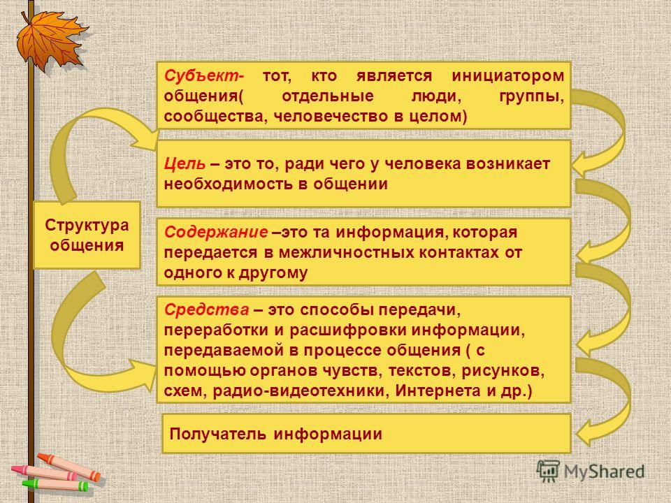 Субъект цель и. Структура деятельности общения. Структура общения субъект. Структура общения как деятельности. Структура деятельности общен.