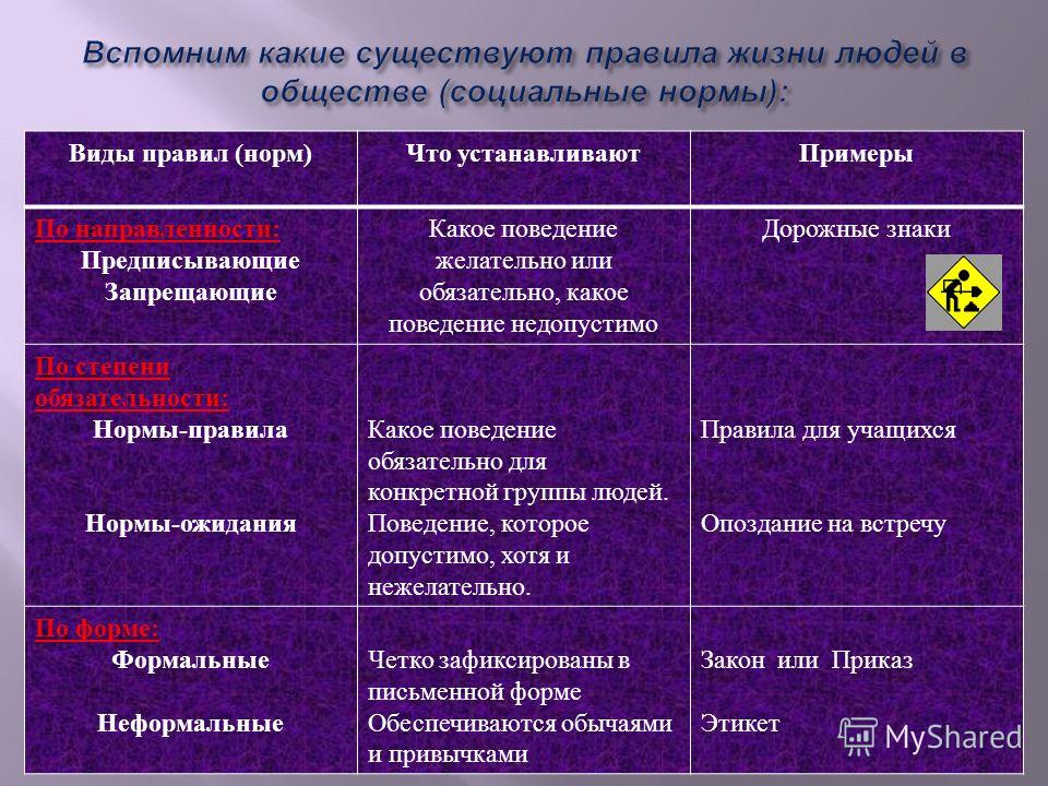 Какое поведение 2. Предписывающие запрещающие правила примеры. Предписывающие нормы примеры. Запрещающие социальные нормы примеры. Социальные нормы предписывающие и запрещающие.