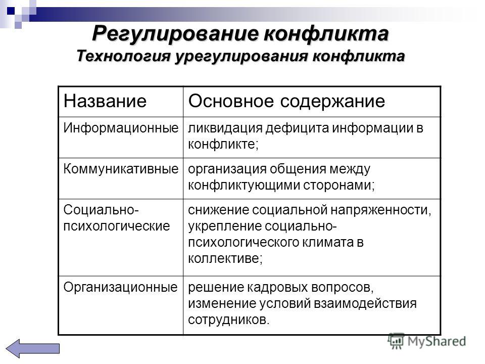 Этапы управления конфликтом