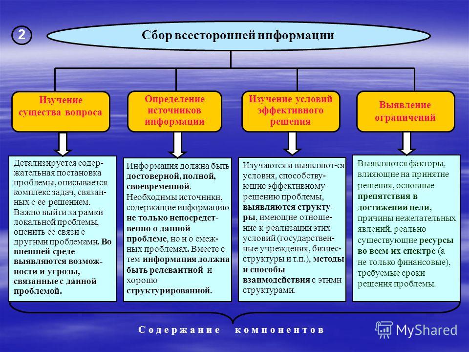 Описание проблемы это определение. Метод всестороннего описания проблемной.