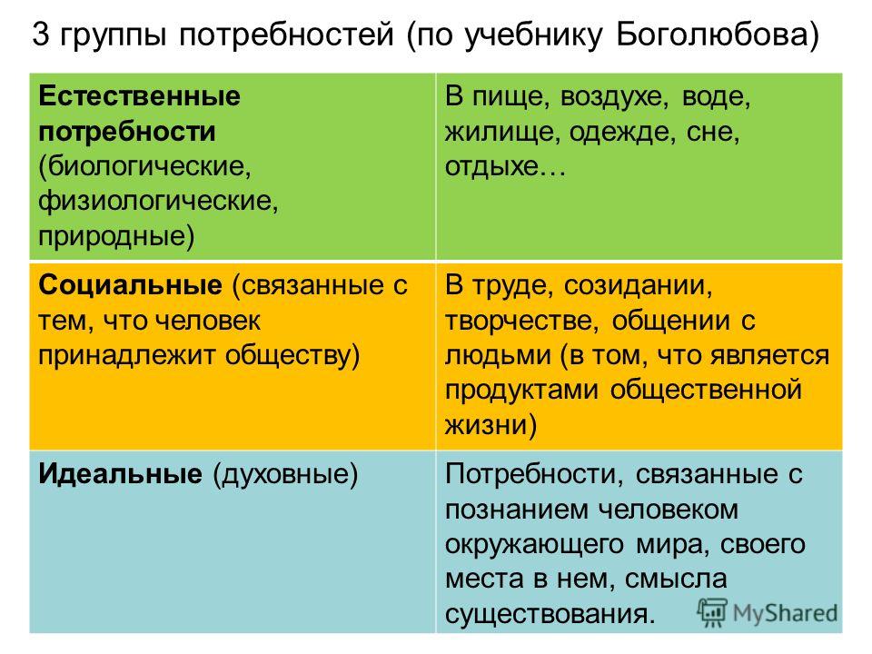 Биологические потребности человека характеристика