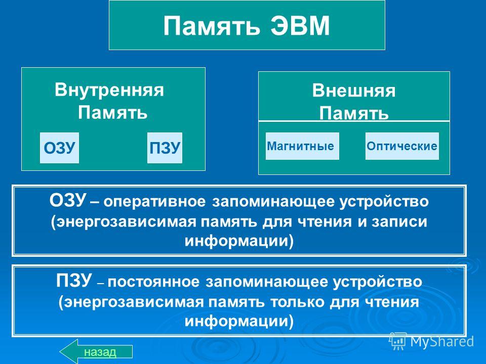 Память эвм. Устройство памяти ЭВМ. Внутренняя память ЭВМ. Внутренняя и внешняя память ЭВМ. Внешняя память ЭВМ.