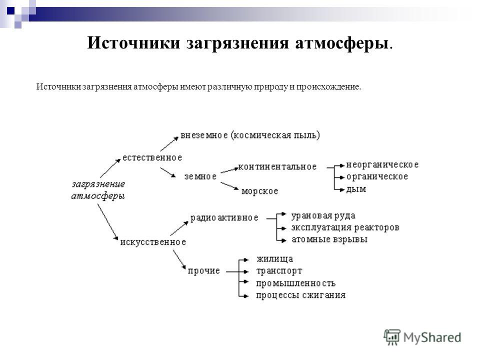 Основные источники загрязнения атмосферы. Источники загрязнения атмосферы таблица. Источники загрязнения атмосферы схема. Схема источники загрязнения воздуха. Схема загрязнители атмосферы.