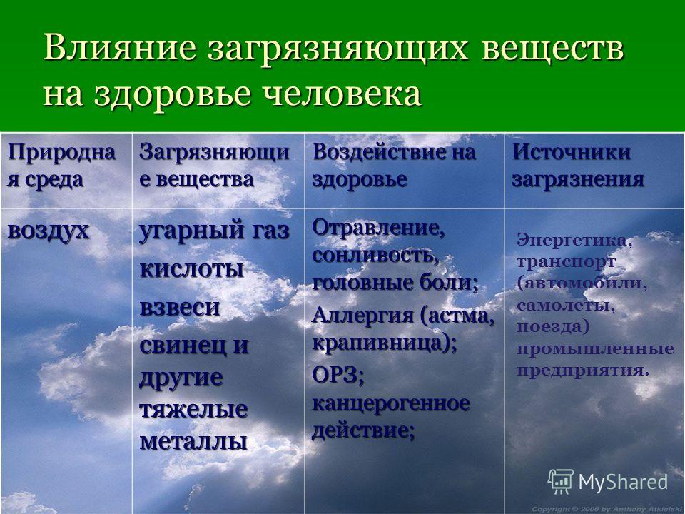 Составьте схему основные загрязнители атмосферы