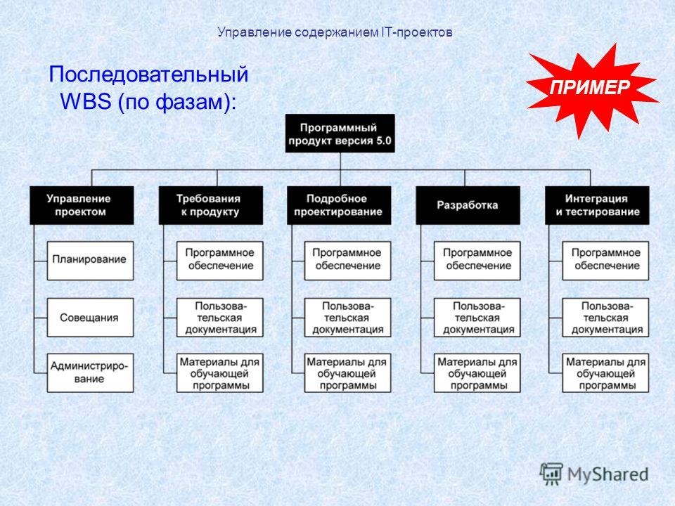 Управление содержанием проекта включает в себя