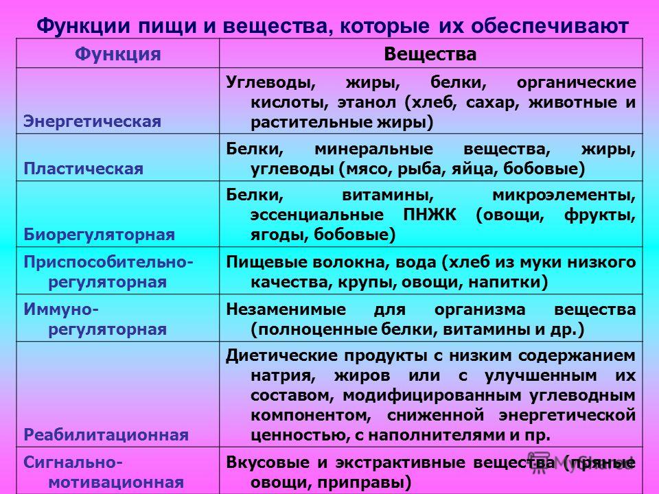 Функции пищи. Пластическая функция пищи. Функции еды. Функции пищи и вещества которые их обеспечивают.