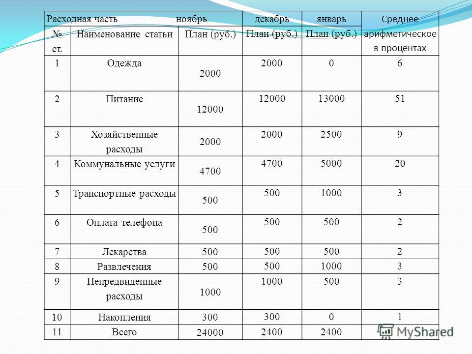 Финансовый план доходы расходы