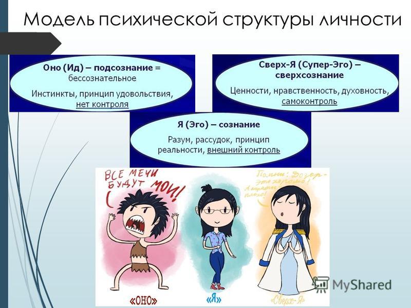 Психических структур. Модель психического. Модель психики. Графическая модель психики. Модель психической структуры личности.