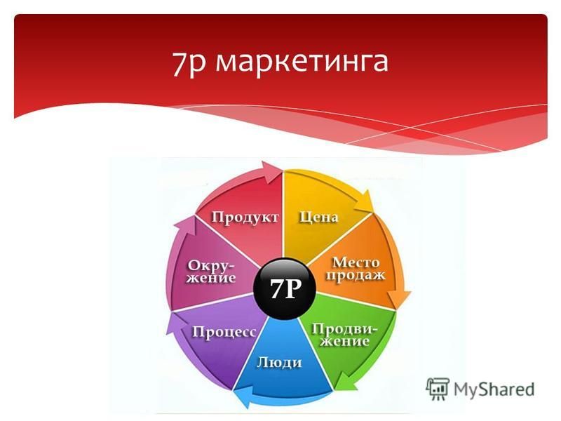 П продажах. Элементы комплекса маркетинга 7p. Комплекс маркетинга модель 7p. Маркетинг микс 7p. 7p в маркетинге.