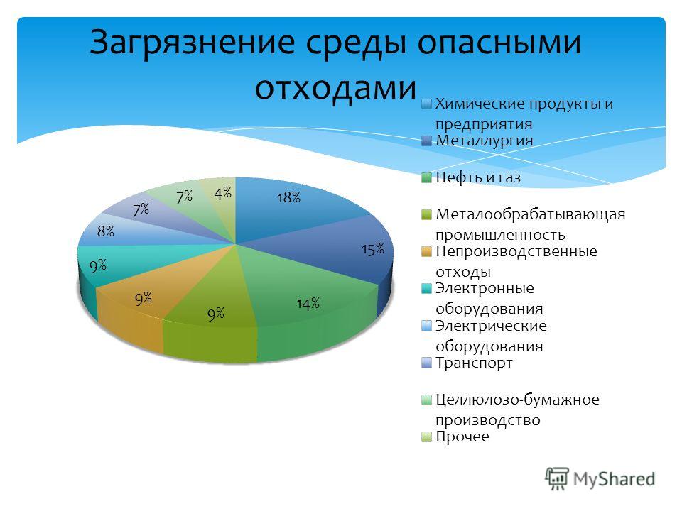 Информация на среду. Статистика загрязнения воздуха. Диаграмма загрязнения окружающей среды. Статистика загрязнения окружающей среды. Загрязнение атмосферы график.