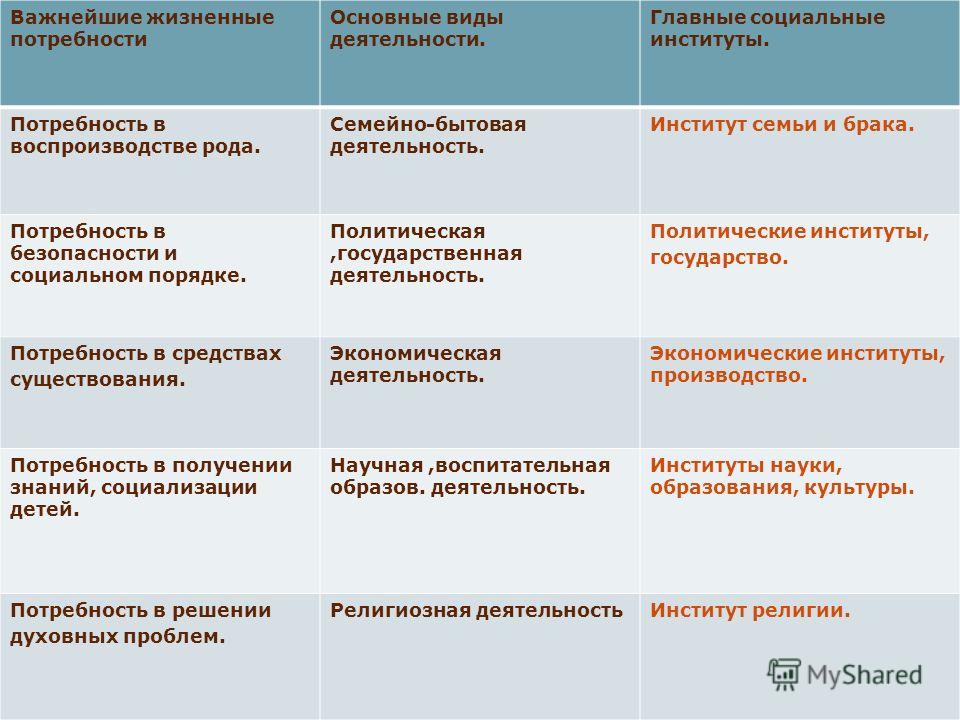 Социальные потребности семьи. Социальные институты и потребности. Социальные институты и общественные потребности. Потребность в воспроизводстве рода. Политические институты потребности.