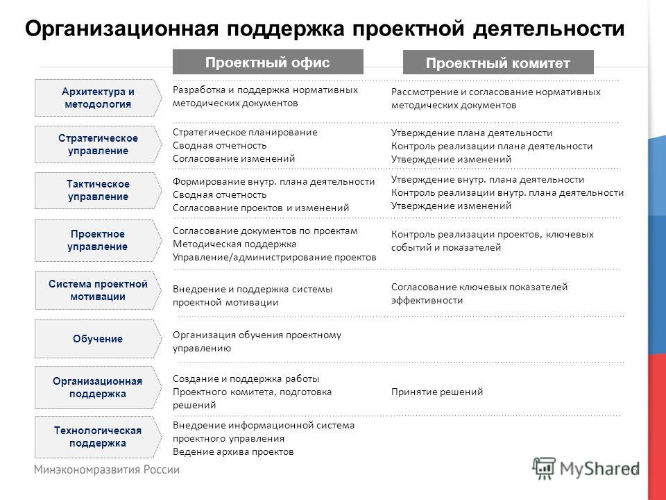 Реферат организация офиса проекта