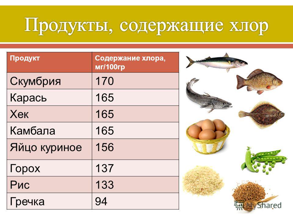 Продукция содержащая. Продукты питания богатые хлором. Продукты с высоким содержанием хлора. Продукты содержащие хлор таблица. В каких продуктах содержится хлор.