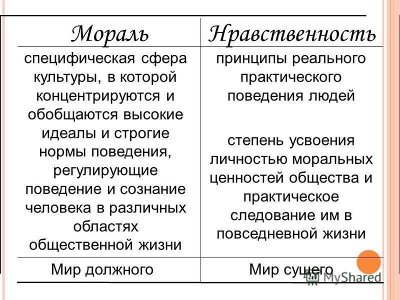 Моральная общность. Мораль и нравственность. Сферы морали. Мораль и нравственность презентация. Мораль и нравственность различия.